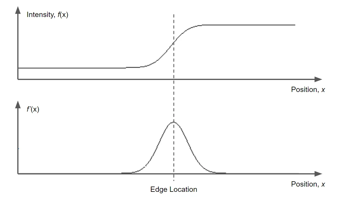 A simplified intensity profile and its first derivative, with the edge located at the derivative maximum
