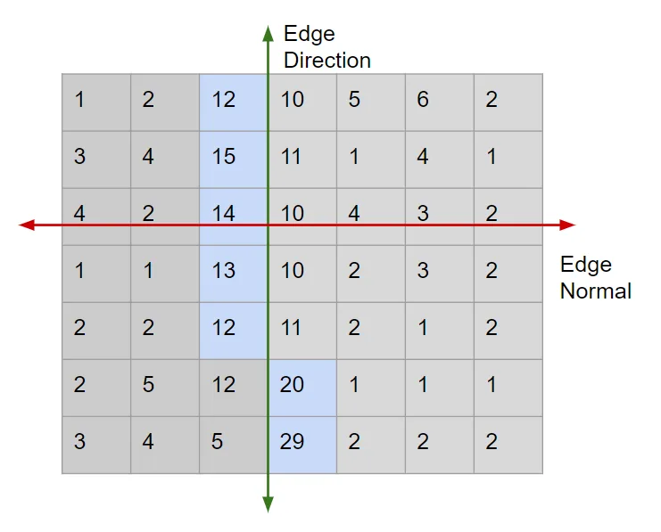 A matrix illustrating which gradient values survive non-maximum suppression