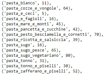 A chart showing fourteen dataset classes for different pasta dishes