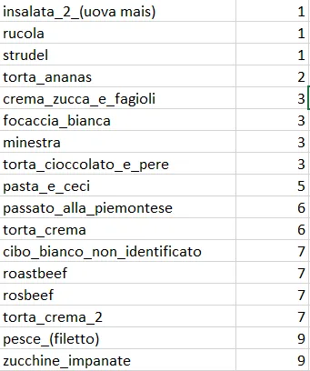 A chart showing seventeen food classes with fewer than ten occurrences