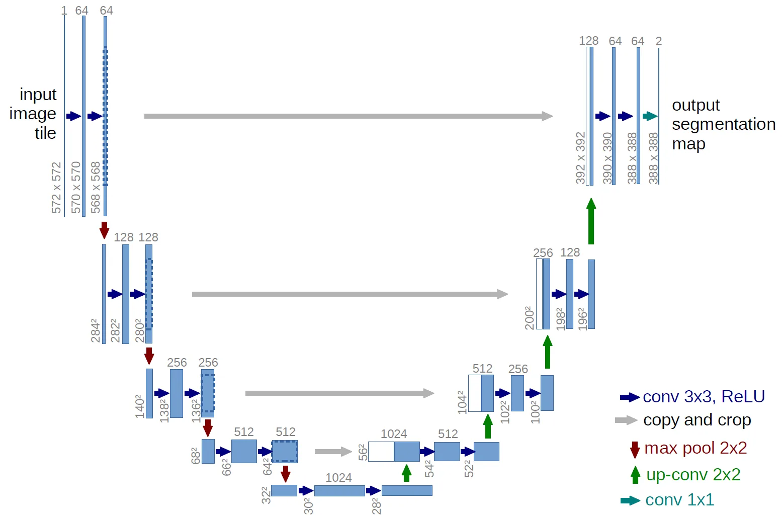 The U-Net encoder-decoder architecture with skip connections