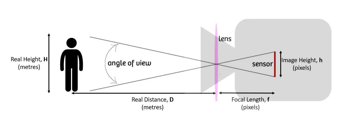 A pinhole-camera diagram relating object height, image height, distance, and focal length