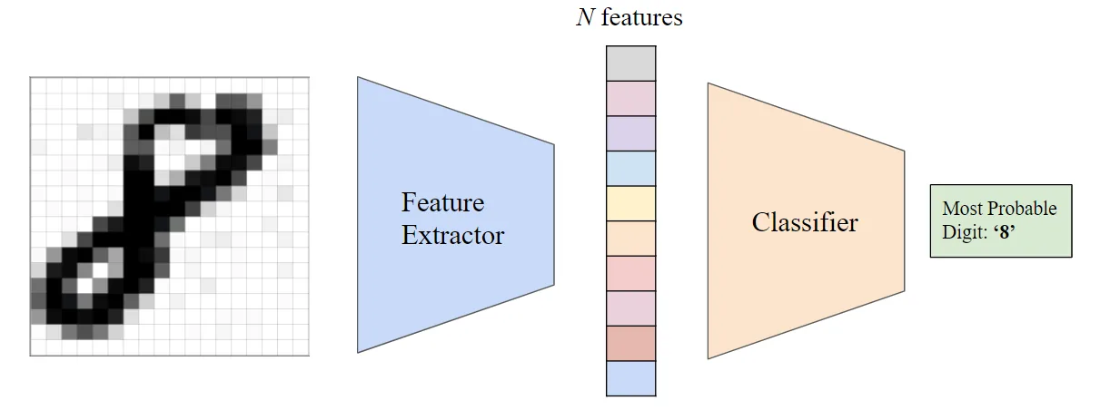 A diagram of a convolutional neural network with a feature extractor and classifier