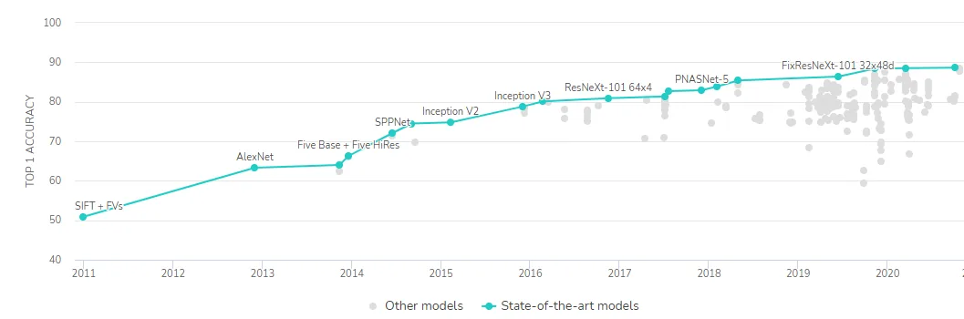 A chart of ImageNet top-1 classification accuracy from 2013 to 2020