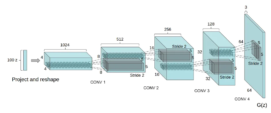 A DCGAN generator architecture mapping a latent vector through transposed convolutions to a colour image