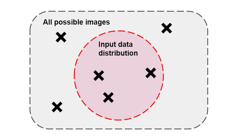 A diagram showing a discriminator learning a boundary between real and generated images