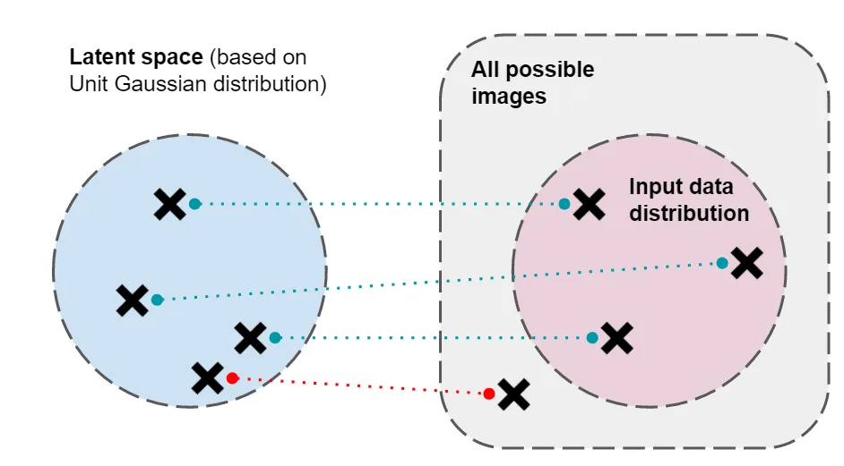 A diagram showing a generator mapping points from a latent space into the space of training images